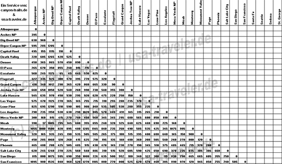 Entfernungstabellen USA