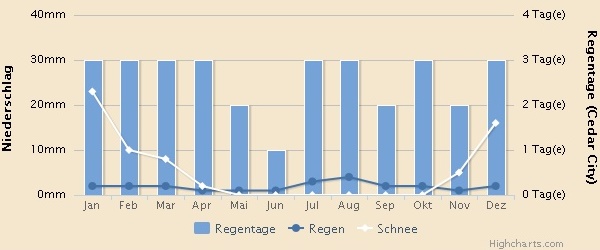 Reisewetter USA: Regentage pro Monat Escalante