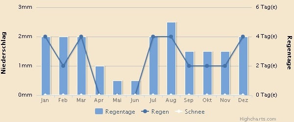 Reisewetter USA: Regentage pro Monat Phoenix